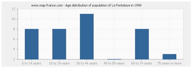 Age distribution of population of La Fontelaye in 1999